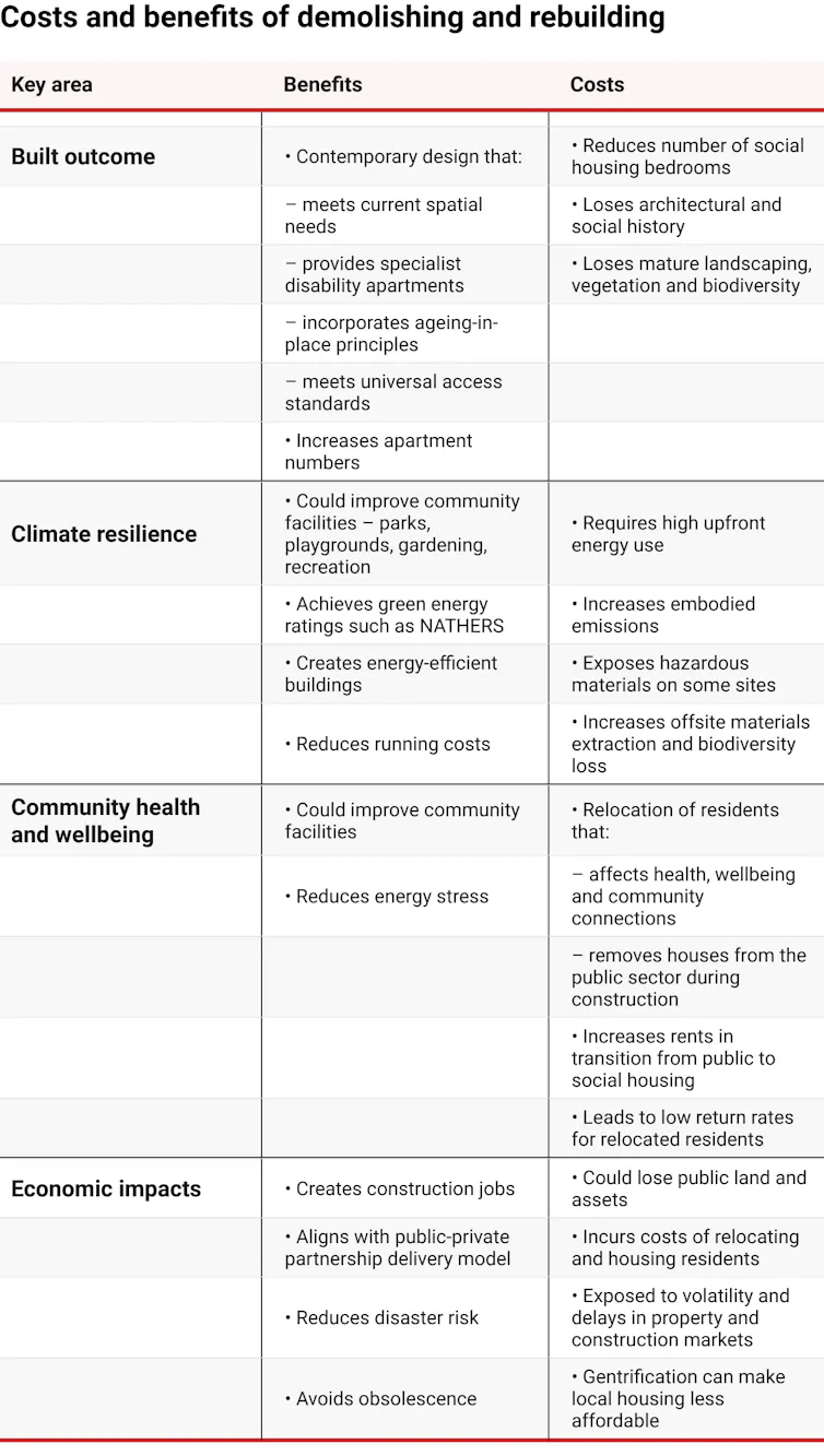 Table showing the benefits and costs of demolishing high-rise housing and rebuilding