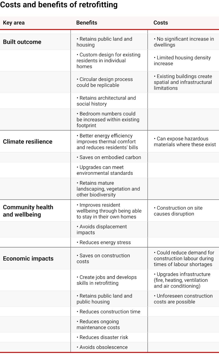 Table showing costs and benefits of retrofitting high-rise housing buildings
