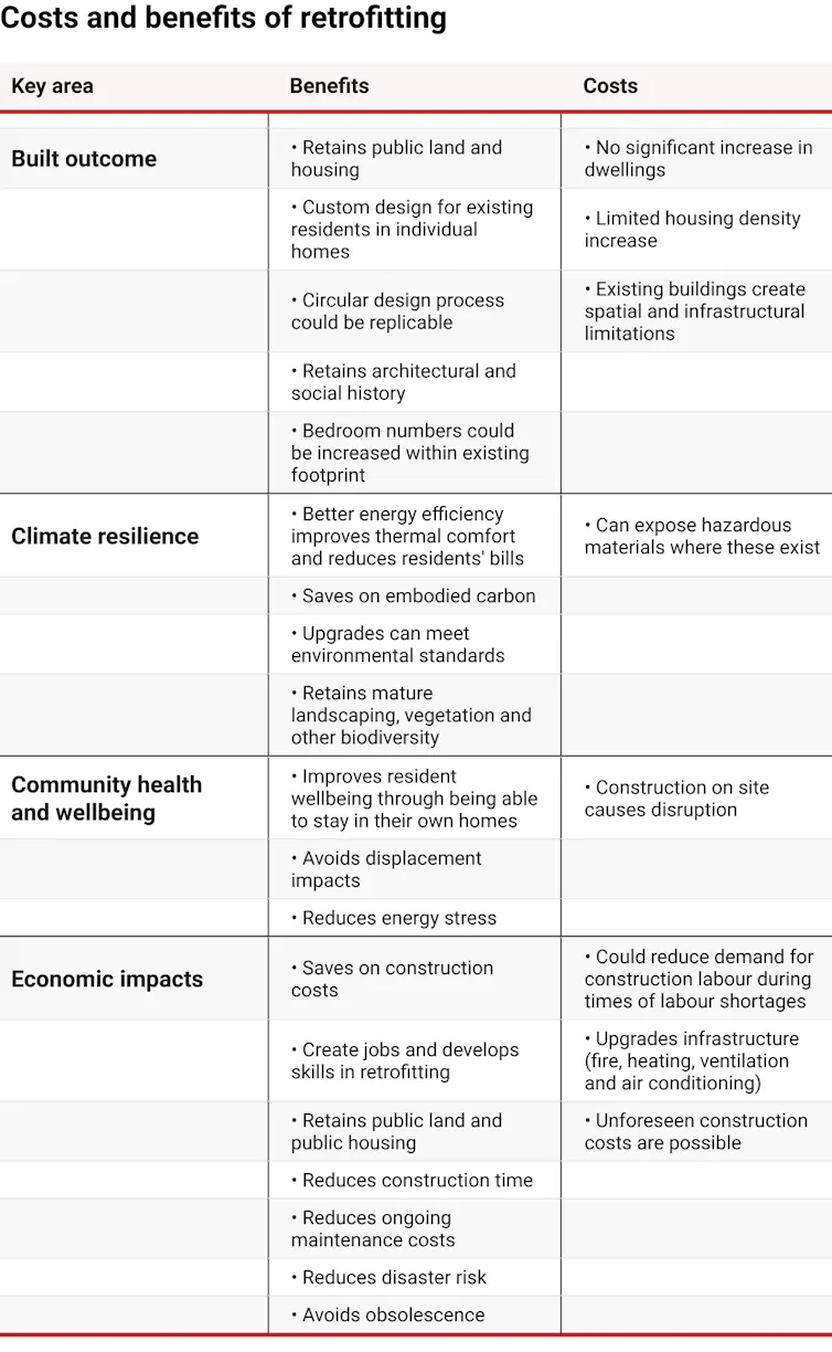 Table showing costs and benefits of retrofitting high-rise housing buildings