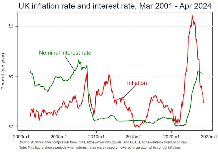 graph plotting UK inflation against interest rates