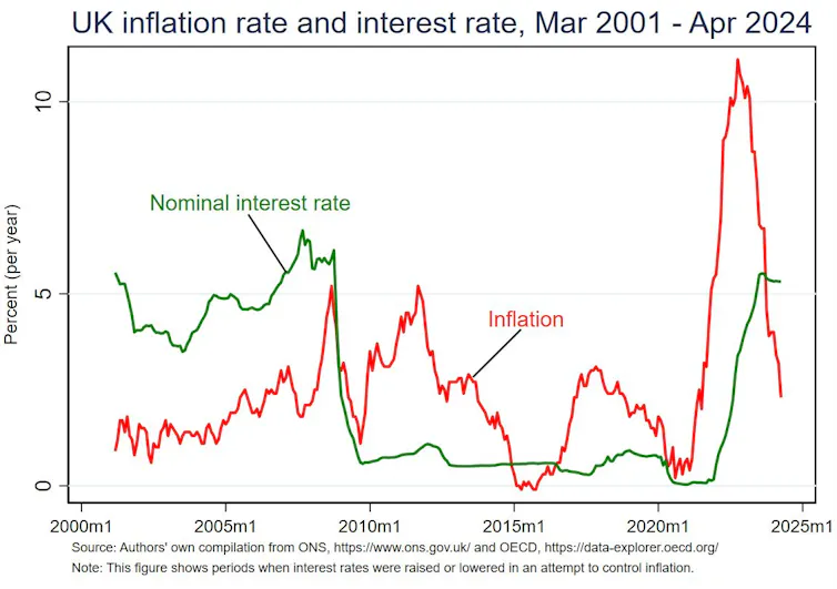 graph plotting UK inflation against interest rates