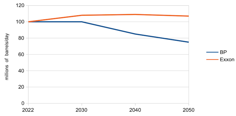 Future oil demand projections from BP and ExxonMobil