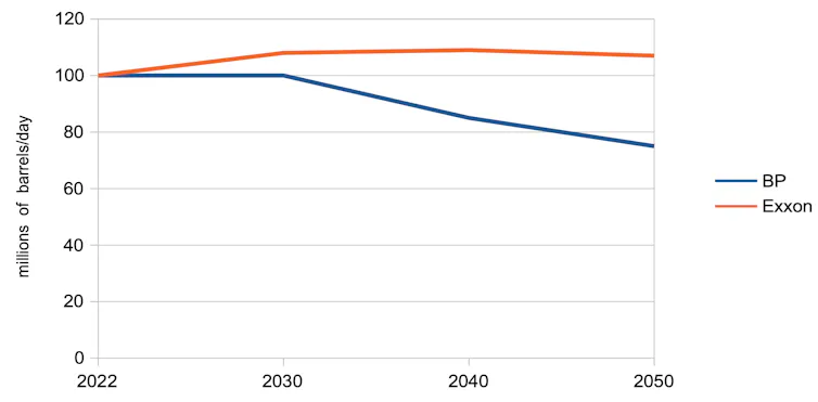 Future oil demand projections from BP and ExxonMobil