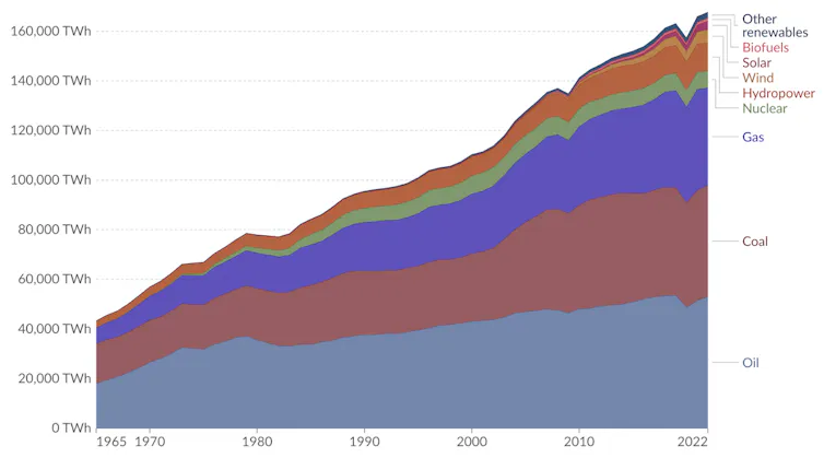Chart showing energy consumption by source