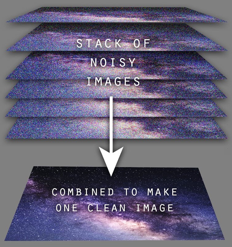 거친 이미지 그룹을 하나의 선명한 이미지로 병합하여 보여주는 다이어그램입니다.