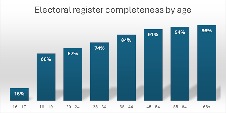 Electoral registration completeness by age group