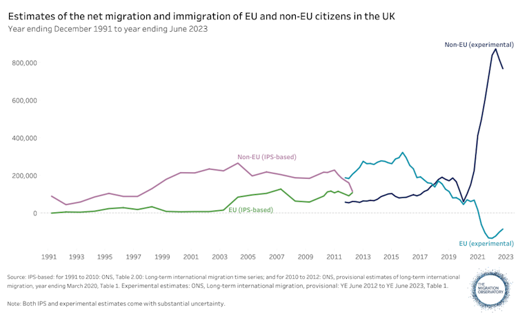 Gráfico da mudança na migração líquida de países da UE e de países terceiros desde 1991, mostrando um aumento maciço na imigração de países terceiros e um declínio na imigração da UE por volta de 2020