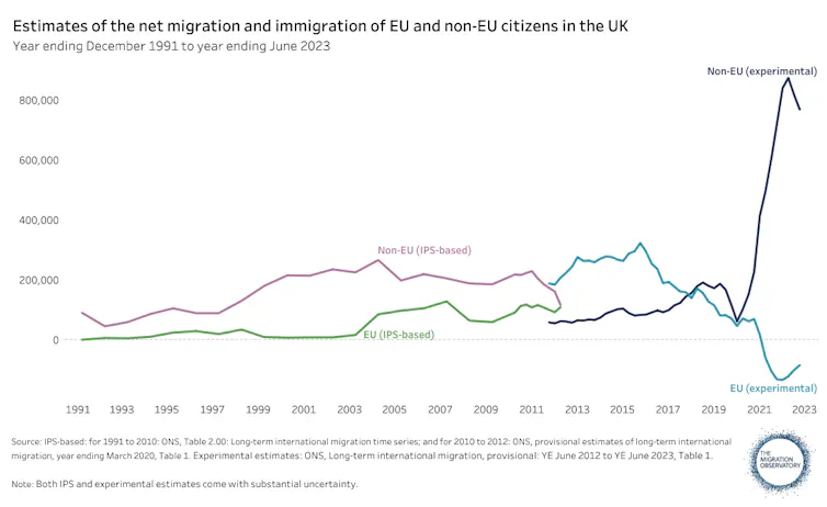 Graph of the change in net migration from EU and non-EU countries since 1991, showing a massive spike in non-EU immigration and decline in EU immigration around 2020