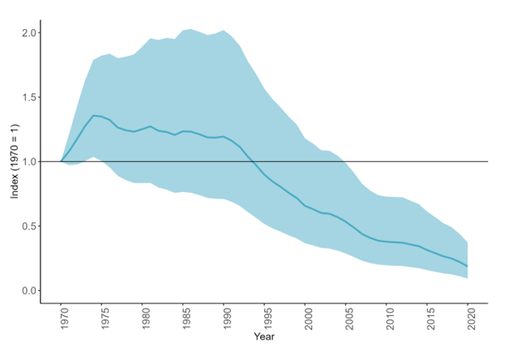 Chart showing migratory freshwater fish populations have declined significantly since 1990.