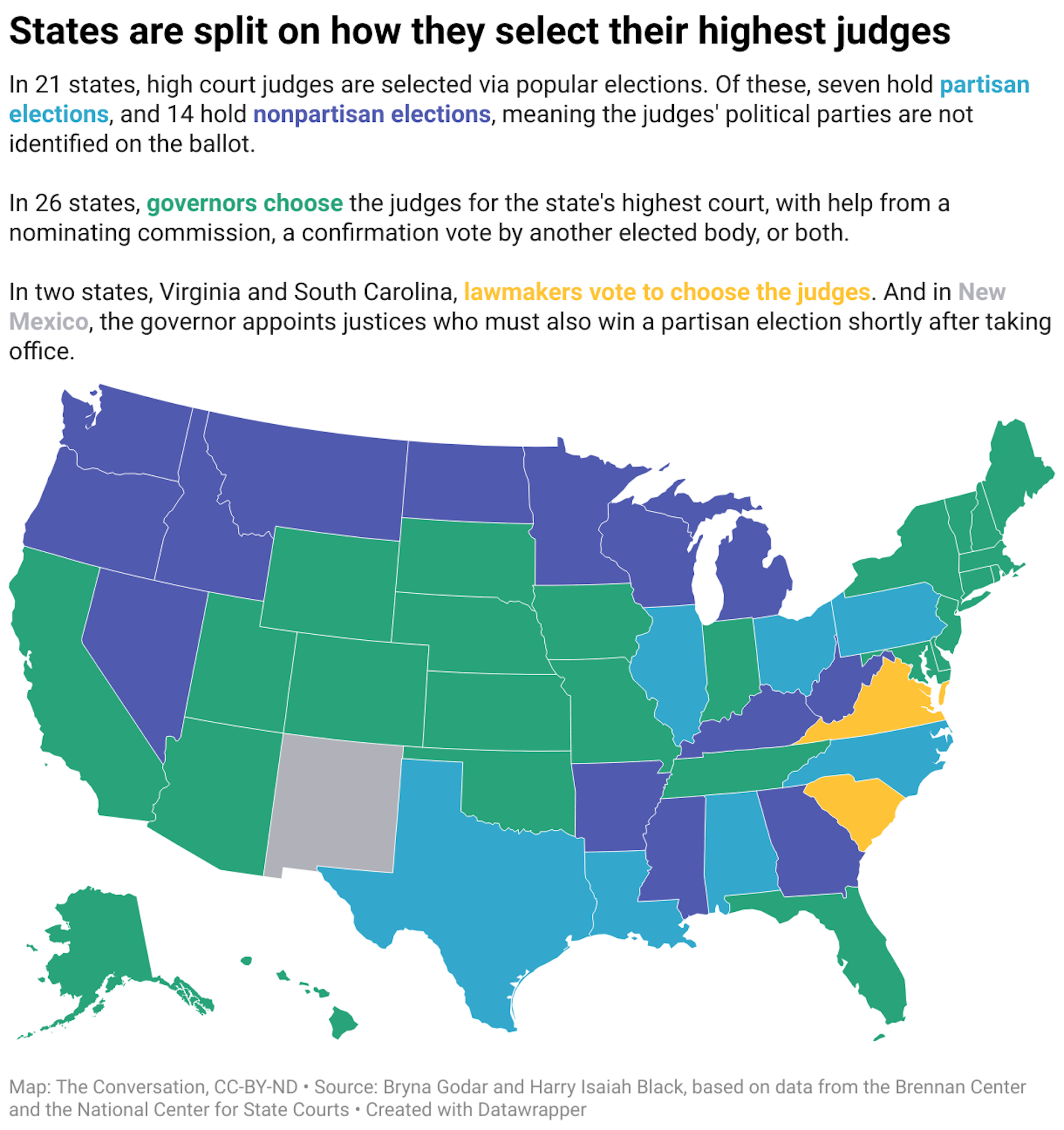In 21 states, high court judges are selected via popular elections. Of these, seven hold partisan elections, and 14 hold nonpartisan elections, meaning the judges' political parties are not identified on the ballot. In 26 states, governors choose the judges for the state's highest court, with help from a nominating commission, a confirmation vote by another elected body, or both. In two states, Virginia and South Carolina, lawmakers vote to choose the judges. And in New Mexico, the governor appoints justices who must also win a partisan election shortly after taking office.
