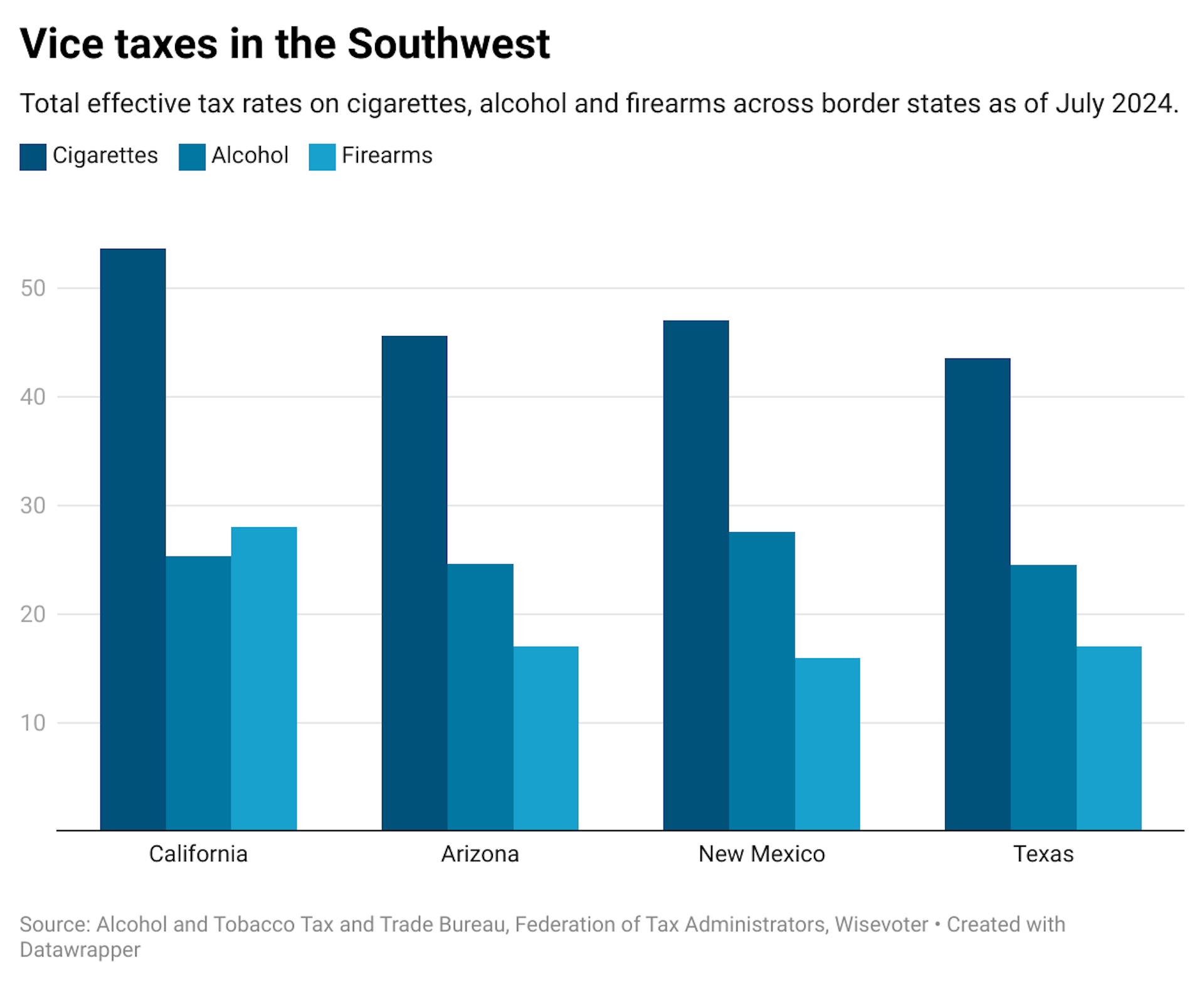 A chart showing the total effective tax rates on cigarettes, alcohol and firearms across California, Arizona, New Mexico and Texas as of July 2024.