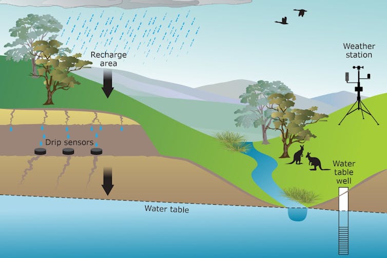 figure showing groundwater refilling