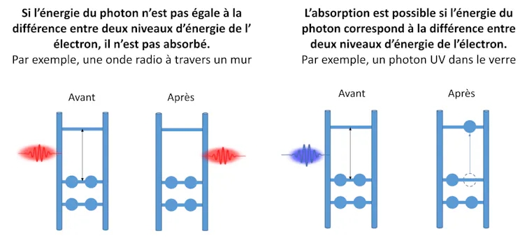 Schéma montrant que l’électron monte d’un barreau dans l’échelle si le photon lui apporte exactement la bonne quantité d’énergie. Le photon est alors absorbé. Sinon, l’électron ne bouge pas et le photon continue sa route