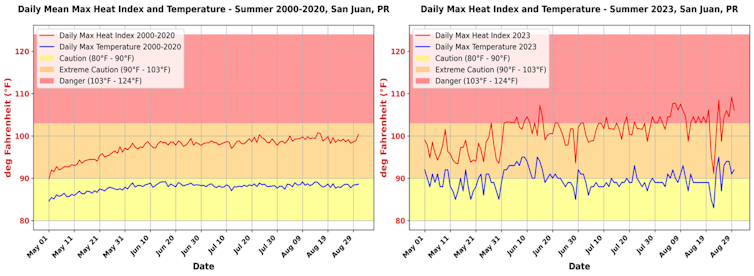 Two graphs show the average daily heat indices in San Juan for 2000–2020 (left) and in summer 2023 (right).