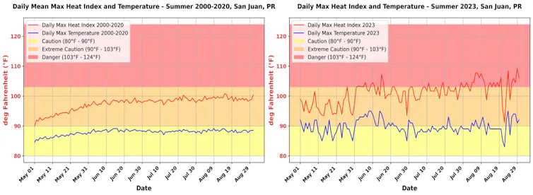 Two graphs show average daily heat indices in San Juan for 2000-2020 (left) andn summer 2023 (right).