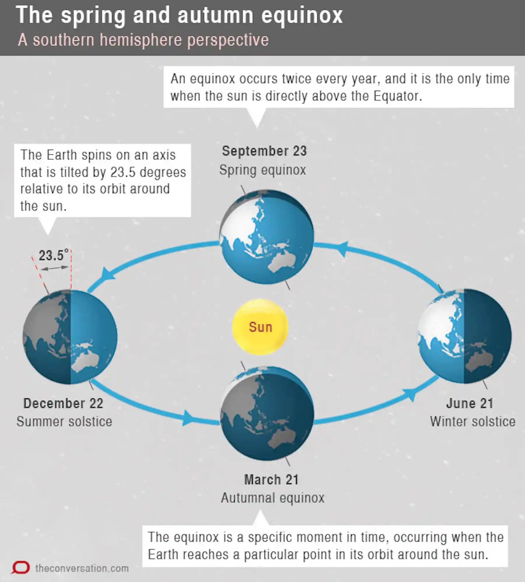 Explainer: what makes the spring equinox?