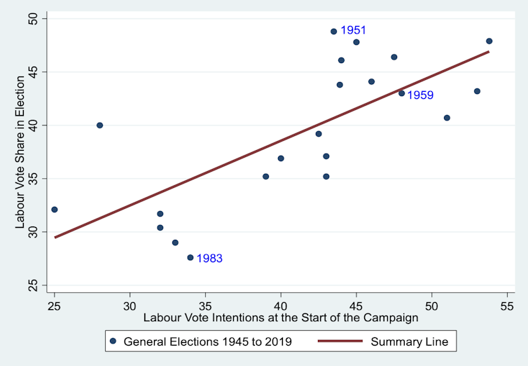 A. chart showing how some elections have been shaped by the campaign since 1945 and some have not been.