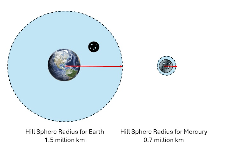 A diagram showing the Earth with a large radius around it and a circle representing the Moon within that radius, and Mercury with a small radius around it.