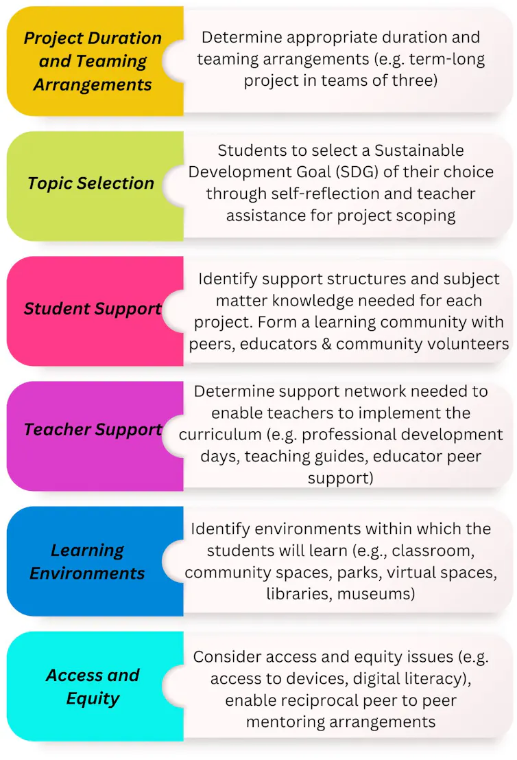 An coloured infographic summarising how to implement the Roots & Shoots program in the classroom