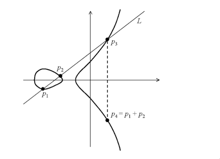 Millennium Prize the Birch and SwinnertonDyer Conjecture