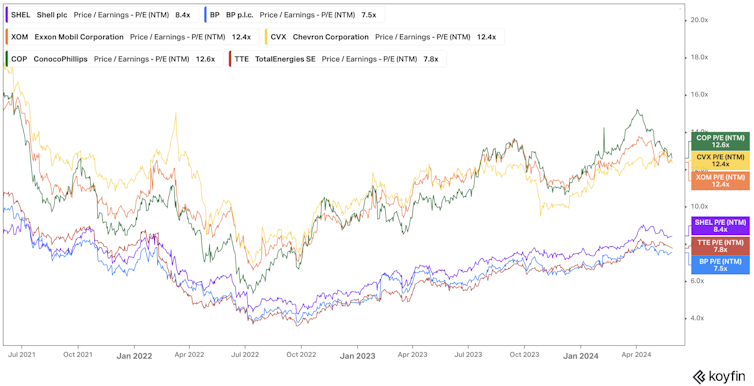 Chart showing the P/E ratios of TotalEnergies, Shell, ConocoPhillips, ExxonMobil, Chevron and BP