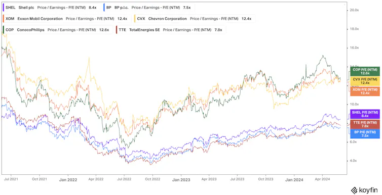 Chart showing the P/E ratios of TotalEnergies, Shell, ConocoPhillips, ExxonMobil, Chevron and BP