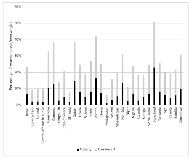 A bar graph showing the overweight and obesity rates of women in Arican countries.