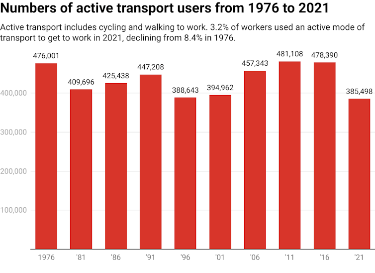 Vertical bar chart showing numbers in Australia who used active transport – cycling and walking – to get to work at each census date from 1976 to 2021