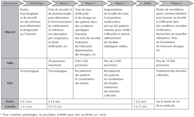 Les différentes étapes de la mise au point d’un médicament, d’après Abecassis, P. & Coutinet, N. « Économie du Médicament », collection Repères, éditions La Découverte.