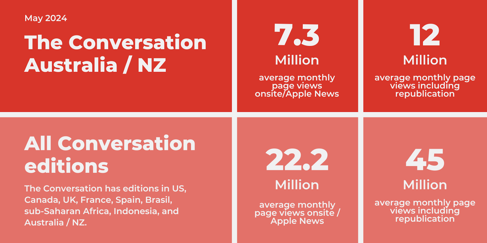 Readership of The Conversation Australia and New Zealand editions