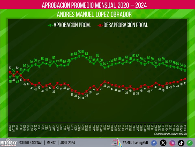 Niveles de aprobación de AMLO, historico 2020-2024