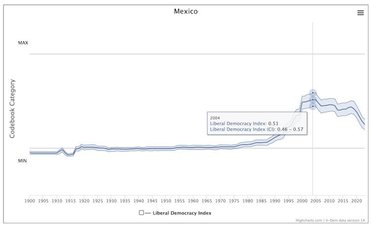 Índice Democracia Liberal V-DEM