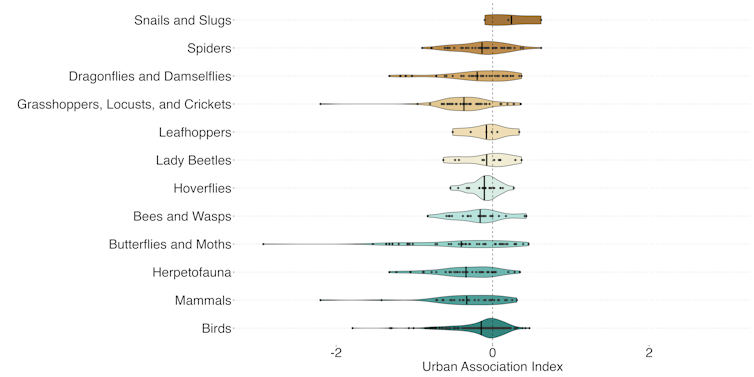Graphic showing how closely 12 groups of organisms were associated with urbanization in a study across greater Los Angeles.