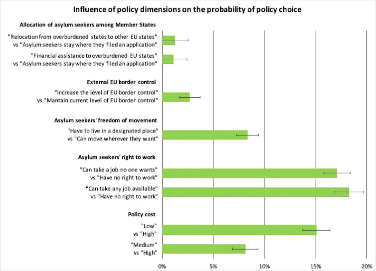 Influence of policy dimensions on probability of selecting a policy