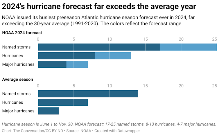 NOAA issued its busiest preseason Atlantic hurricane season forecast ever in 2024, far exceeding the 30-year average (1991-2020).