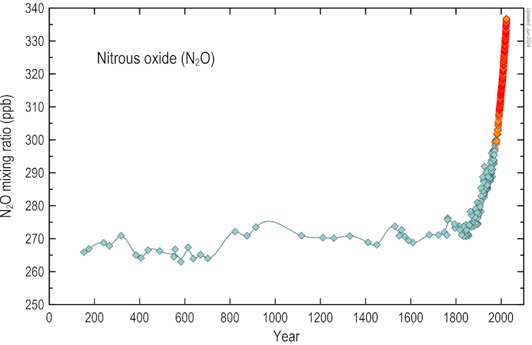 A graph with a series of data points going back nearly 200 years shows that atmospheric N2O levels remained relatively stable until the 19th century, when they began to rise rapidly and continue to do so.