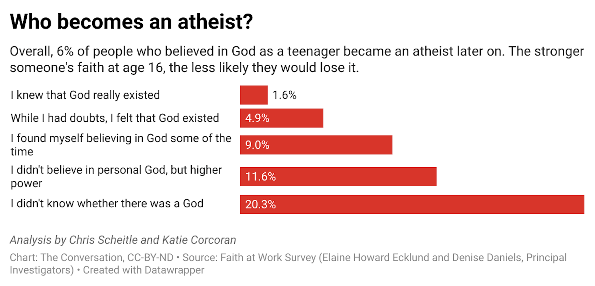 Overall, 6% of people who believed in God as a teenager became an atheist later on. The stronger someone's faith at age 16, the less likely they would lose it.