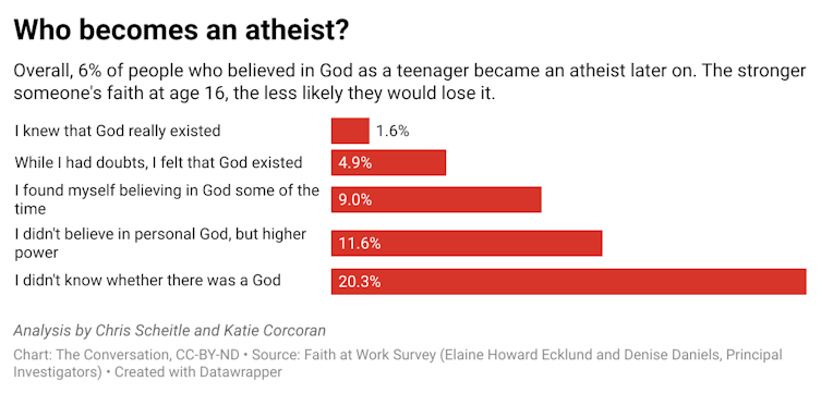 Overall, 6% of people who believed in God as a teenager became an atheist later on. The stronger someone's faith at age 16, the less likely they would lose it.