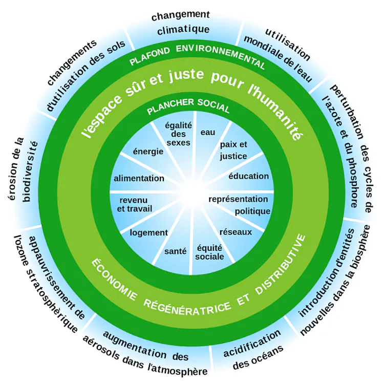 Schéma en forme de dougnut représentant l’espace entre entre les limites planétaires (exemple : changement climatique) et les besoins sociaux (exemple : alimentation) dans lequel se placer pour envisager une société durable