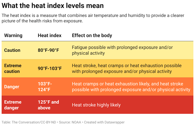 The heat index is a measure that combines air temperature and humidity to provide a clearer picture of the health risks from exposure. Caution: 80-90 degrees Fahrenheit. Extreme caution: 90-103 degrees Fahrenheit. Danger: 103-124 degrees Fahrenheit. Extreme danger: 125 degrees Fahrenheit.