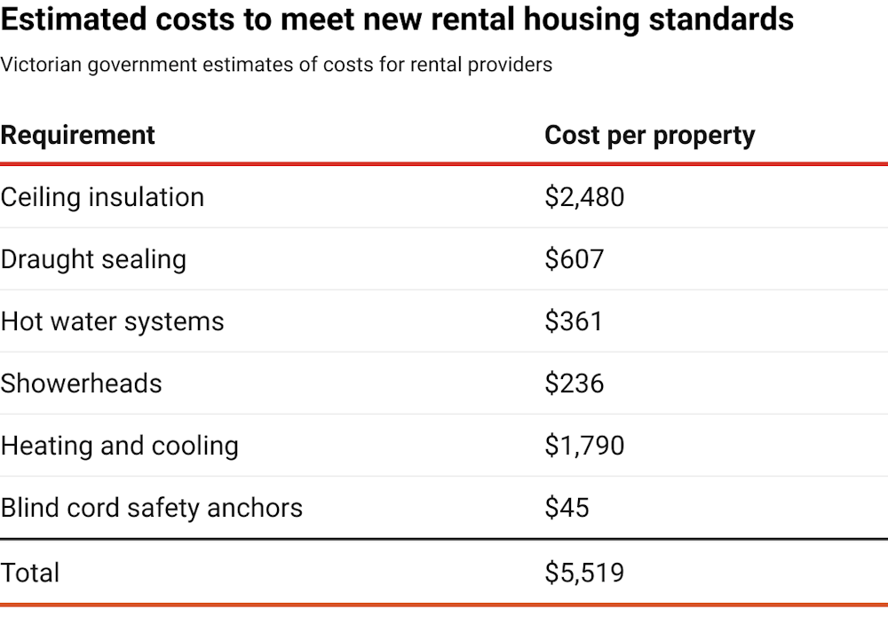 Victoria is raising minimum rental standards – it’s good news for ...