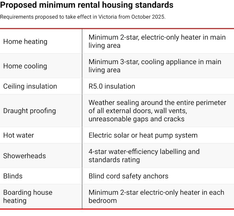 Table listing the proposed minimum standards for rental housing in Victoria