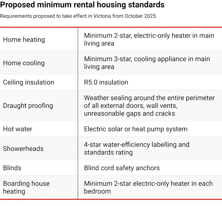 Table listing the proposed minimum standards for rental housing in Victoria