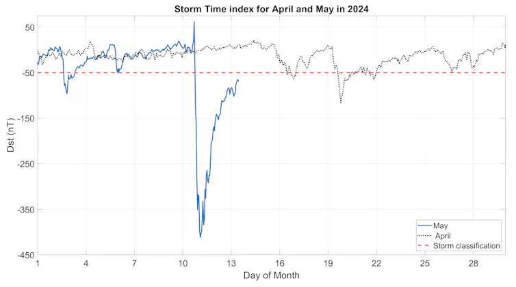 Graph of DST