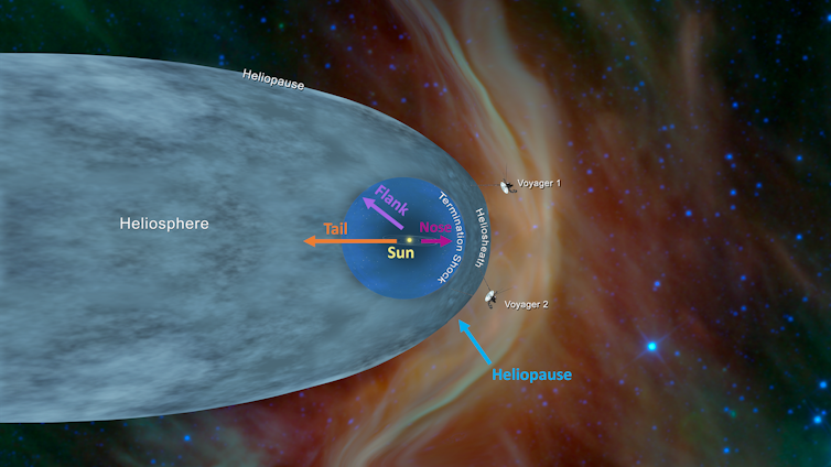A labeled diagram showing the heliosphere as part of a gray oval, with two small spacecraft just outside its boundaries.