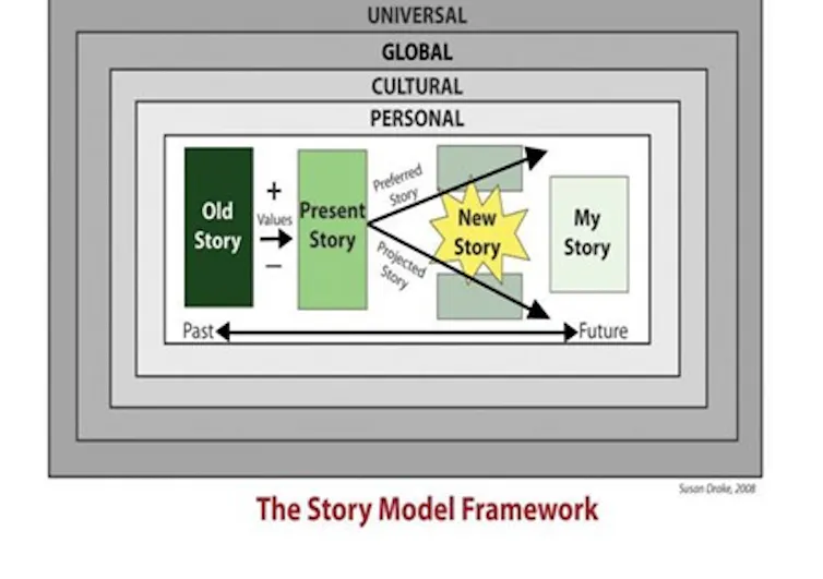 Inner rectangle is connected boxes represent an old story, a present story, a new story, my story, surrounded by four boxes representing personal, cultural, global and universal layers.