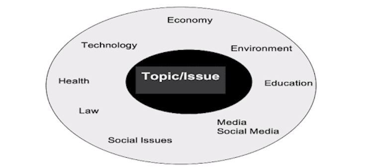 An oval shape with the words 'economy, environment, education' and other categories surrounding an inner box that says topic/issue.