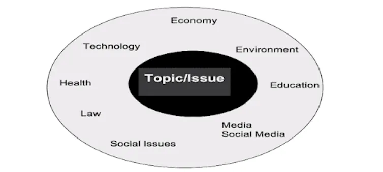 An oval shape with the words 'economy, environment, education' and other categories surrounding an inner box that says topic/issue.
