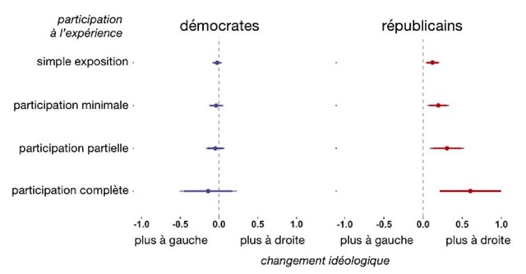 Effets de l’exposition à des idées politiques opposées aux États-Unis. Les utilisateurs furent invités à suivre des bots Twitter (algorithmes) retweetant des messages politiques opposés à leur propres opinions pendant 1 mois. L’axe horizontal représente l