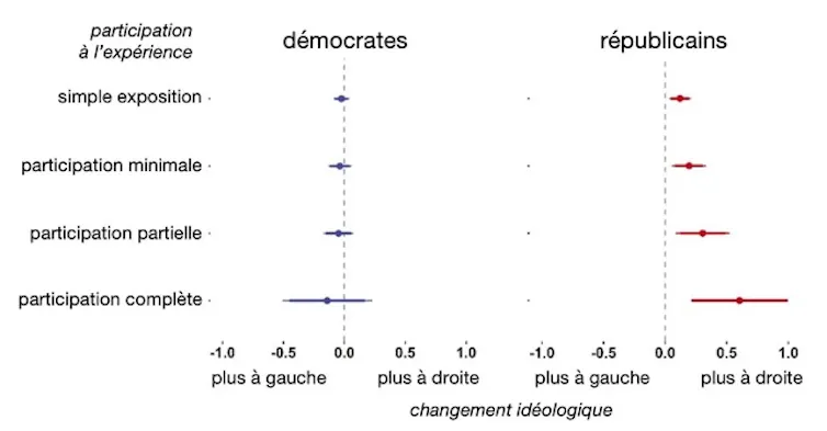 Effets de l’exposition à des idées politiques opposées aux États-Unis. Les utilisateurs furent invités à suivre des bots Twitter (algorithmes) retweetant des messages politiques opposés à leur propres opinions pendant 1 mois. L’axe horizontal représente l
